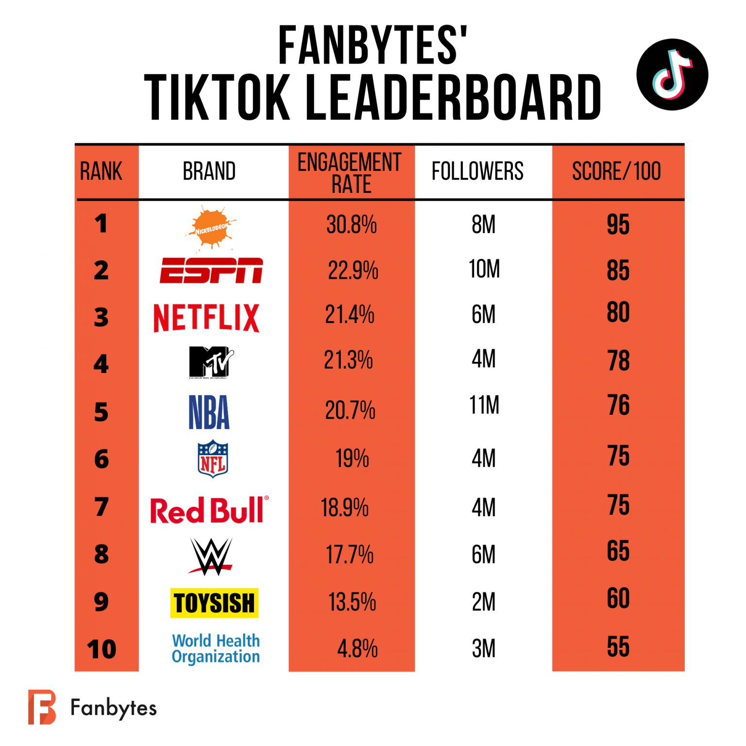Ultimate TikTok Brand Leaderboard The Top 10 Best Brands On TikTok